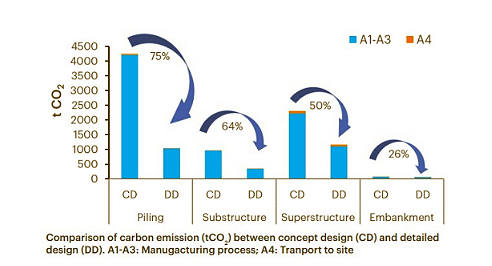 Carbon emissions